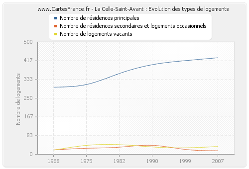 La Celle-Saint-Avant : Evolution des types de logements